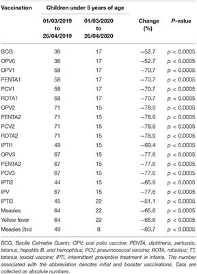 Child Healthcare and Immunizations in Sub-Saharan Africa During the COVID-19 Pandemic